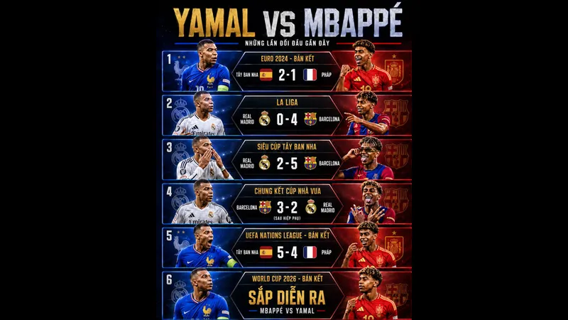 Mbappe và Yamal đối đầu trên sân với sự căng thẳng Mbappe và Yamal đối đầu trên sân với sự căng thẳng